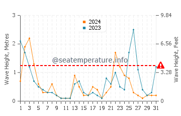 Altezza delle onde Pietrosella a luglio