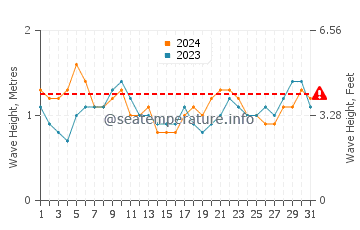 Altura de las olas en Pikine en julio