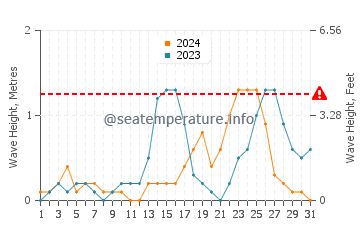Waves height in Pinamalayan in July