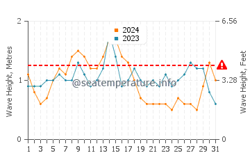 Altezza delle onde Pinheira a luglio