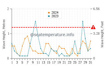 Waves height in Piraziz in July