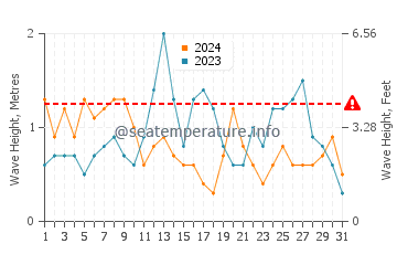 Waves height in Piriapolis in July