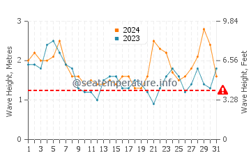 Altezza delle onde Pisagua a luglio