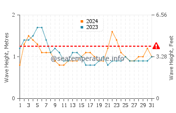 Altezza delle onde Piura a luglio