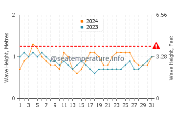 Altura das ondas Pizarro em julho