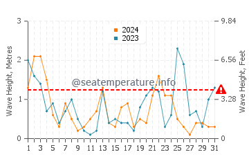 Altezza delle onde Plage de l'Almanarre a luglio