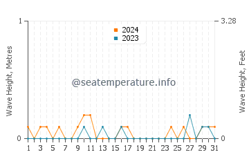Waves height in Plandome in July