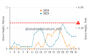 Waves height in Platagata in July