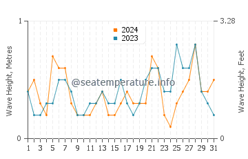Waves height in Platja de Palma in July