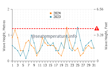 Waves height in Platja de Pals in July
