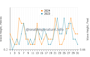 Waves height in Platja den Bossa in July