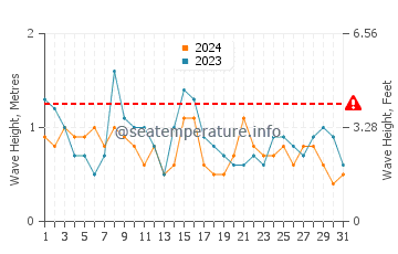 Waves height in Playa de Areabrava in July