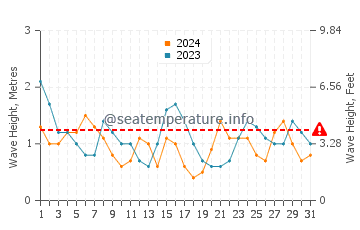 Waves height in Playa de Baldayo in July