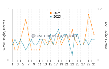 Waves height in Playa de El Rinconcillo in July