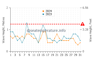 Waves height in Playa de Foxos in July