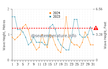Waves height in Playa de Gerra in July