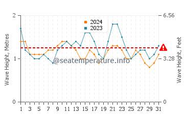 Waves height in Playa De Jandia in July