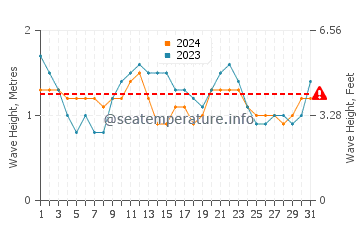 Waves height in Playa de la Calera in July