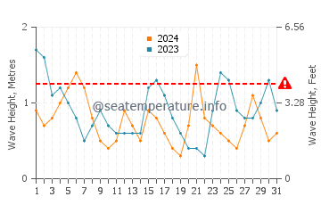 Waves height in Playa de La Espasa in July