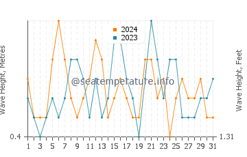 Waves height in Playa de la Victoria in July