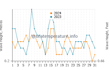 Waves height in Playa de Lapaman in July