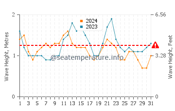 Waves height in Playa de las Burras in July