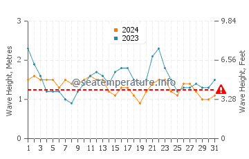 Waves height in Playa de Las Canteras in July