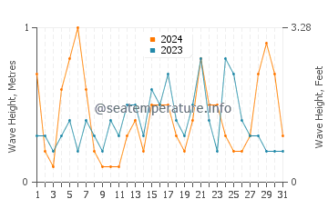 Waves height in Playa de las Salinas in July