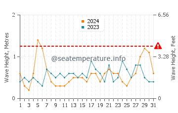 Waves height in Playa de Los Muertos in July