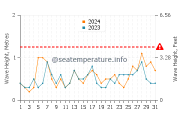 Waves height in Playa de San Juan in July