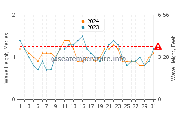 Waves height in Playa de Santiago in July