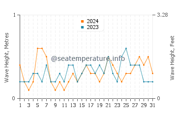 Waves height in Playa del Alamillo in July
