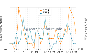 Waves height in Playa del Cura in July