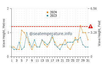 Waves height in Playa Lisa in July