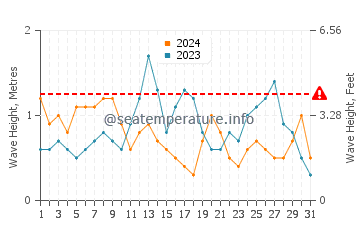 Altezza delle onde Playa Mansa a luglio