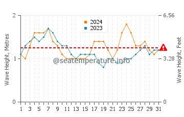 Waves height in Playa Mansita in July