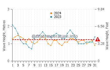 Waves height in Playa Maria Jimenez in July