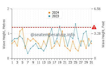 Altezza delle onde Playas Doradas a luglio