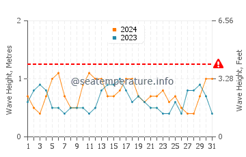Waves height in Pleasantville in July