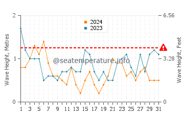 Waves height in Plestin-les-Greves in July