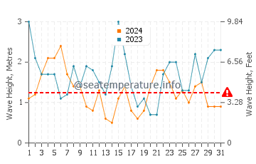 Altezza delle onde Ploudalmézeau a luglio