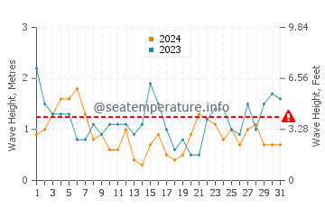 Waves height in Plouescat in July