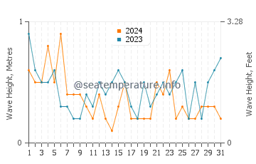 Waves height in Plouezec in July
