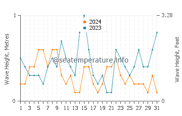 Waves height in Plougastel-Daoulas in July