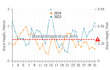 Waves height in Plougonvelin in July