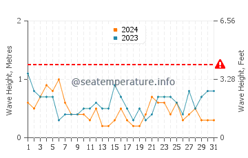 Altezza delle onde Plougrescant a luglio