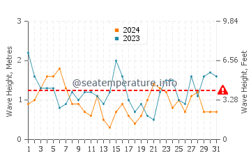 Waves height in Plouguerneau in July