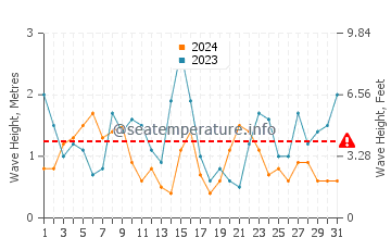 Waves height in Plozevet in July