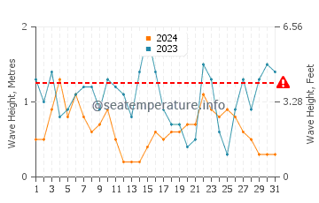 Altezza delle onde Pobbles Bay a luglio