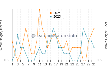 Waves height in Pocasset in July